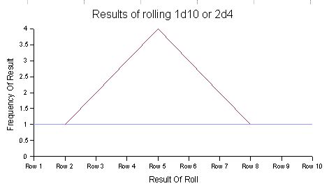 average roll of 1d10.